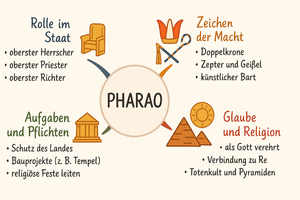 Mindmaps zu über 110 Geschichtsthemen