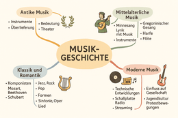 Mindmaps zu über 100 Themen im Musikunterricht