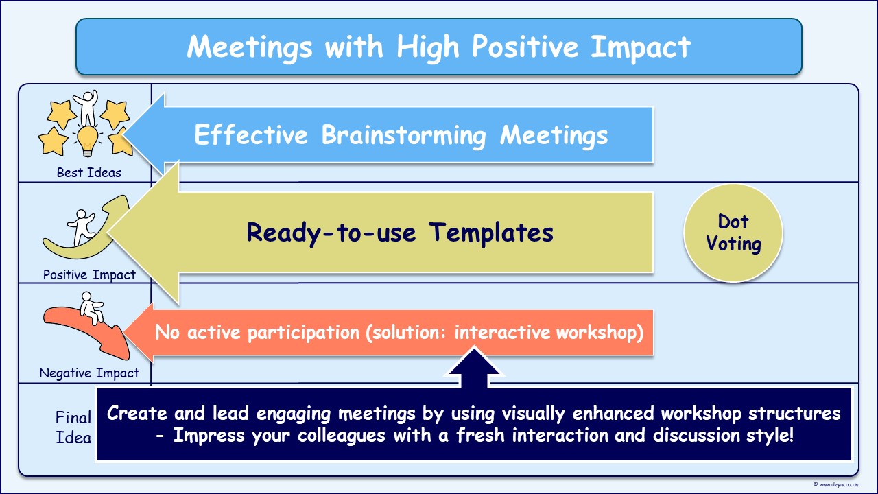 Brainstorm the impact that your new ideas have and then select the best idea