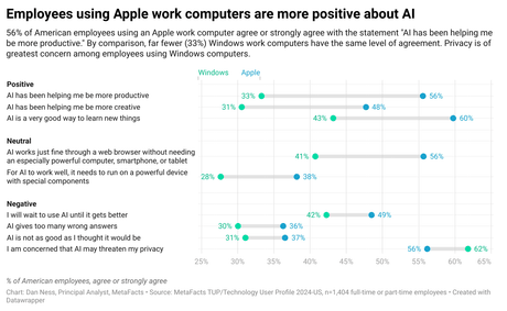 AI’s adoption easier path among American Apple and ASUS work computer users