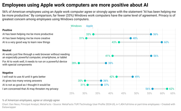 AI’s adoption easier path among American Apple and ASUS work computer users