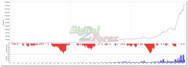 Forex robot based on ATR and moving average indicators