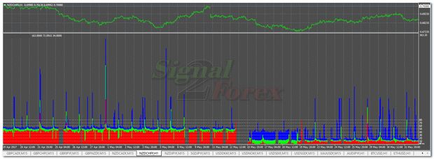 Scam forex broker indicator (Spread indicator)