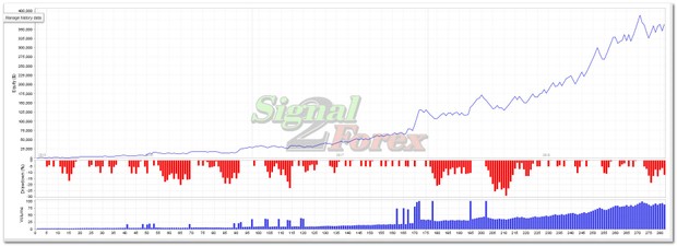 Free download - Forex robot for automated trading based on Scalping (Scalper)