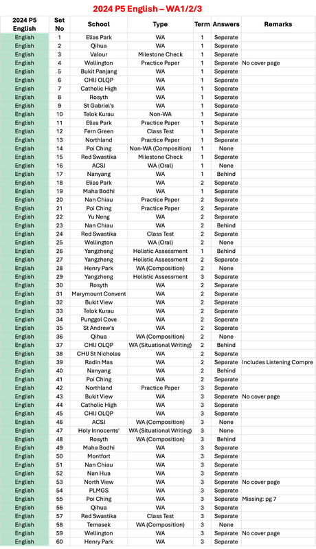2024 P5 English - WA1/WA2/WA3