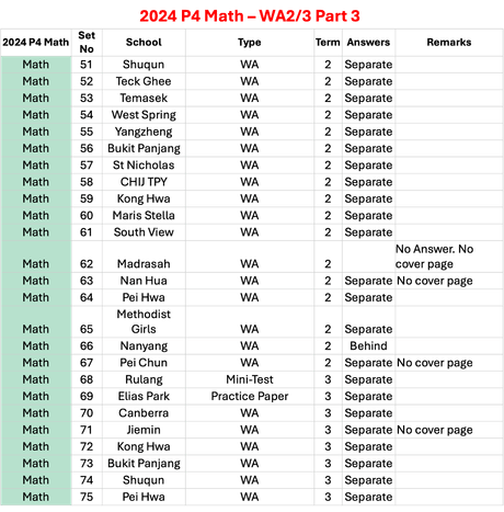 2024 P4 Math WA2/3 Part 3