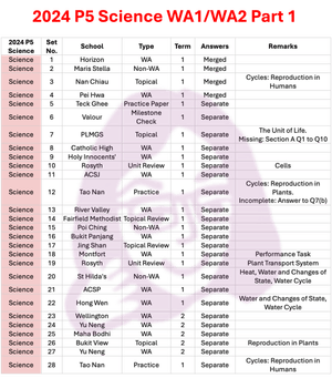 2024 P5 Science - WA1/2 Part 1