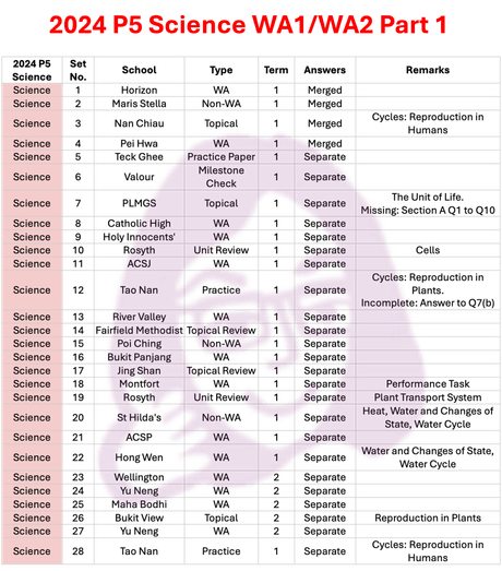 2024 P5 Science - WA1/2 Part 1