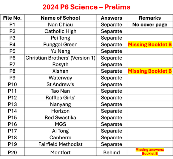 2024 P6 Science - Prelims Set A
