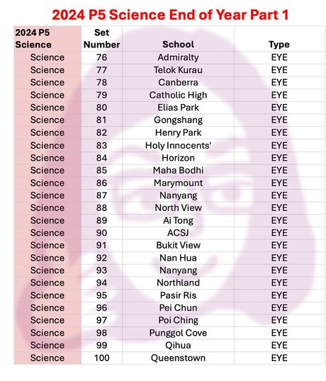 2024 P5 Science - End of Year Part 1