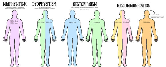 Miaphysitism/Dyophysitism