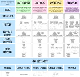 Bible Canons Comparison