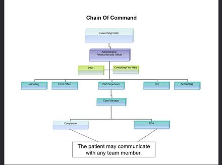 📈 PAS Home Care Organization Chart 📊 