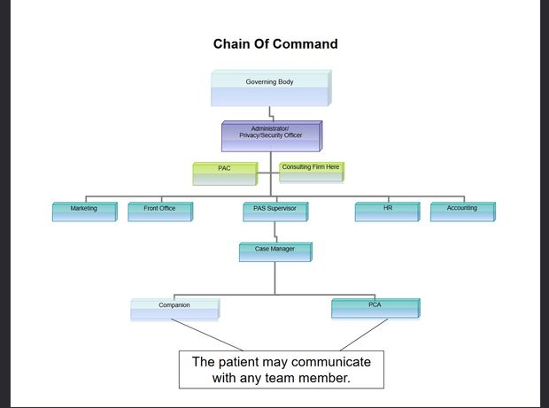 📈 PAS Home Care Organization Chart 📊 