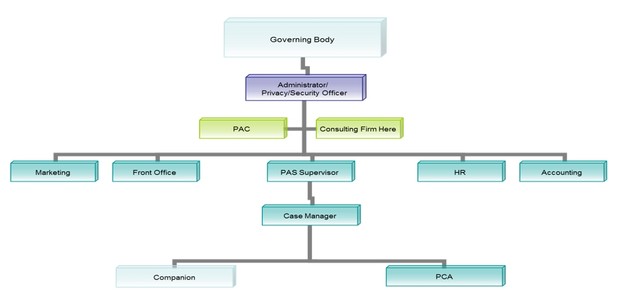 📈 PAS Home Care Organization Chart 📊 