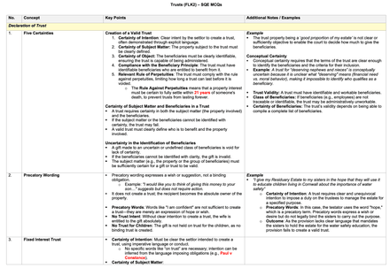 Trusts Law - MCQ Revision Table