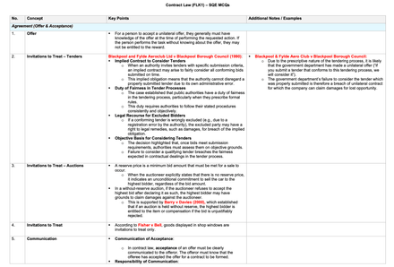 Contract Law - MCQ Revision Table