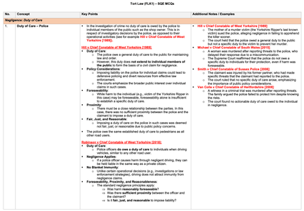 Tort Law - MCQ Revision Table