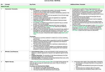 Land Law - MCQ Revision Table