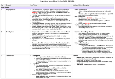 Legal System &amp; Services - MCQ Revision Table