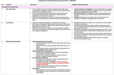 Constitutional Law - MCQ Revision Table