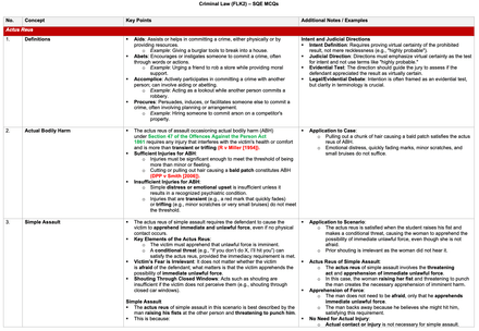 Criminal Law - MCQ Revision Table
