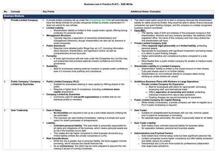 Business Law - MCQ Revision Table