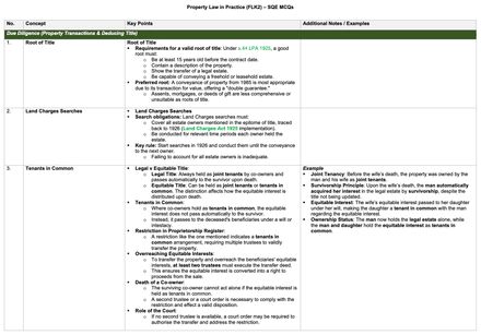 Property Law and Practice - MCQ Revision Table