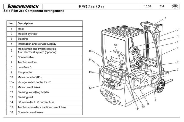 Jungheinrich EFG 316 (K), EFG 318 (K), EFG 320 (08.04-12.08) Electric ForkLift Truck Service Manual
