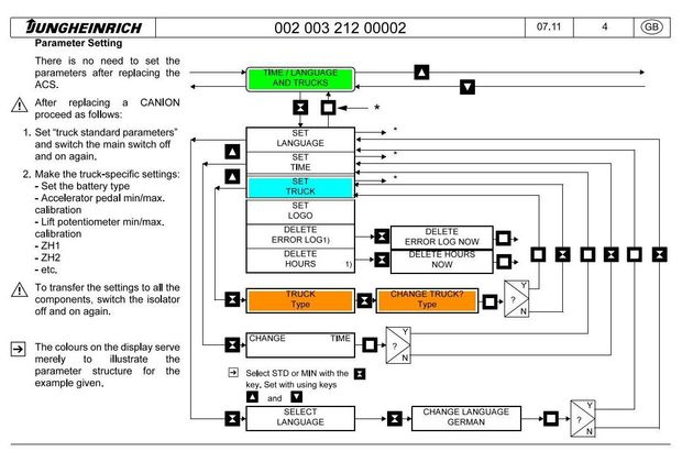 Jungheinrich EFG 535, EFG 540, EFG 545, EFG 550 (11.09-08.13) Electric ForkLift Truck Service Manual