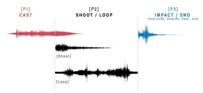 layered breakdown and variation, game sound effects