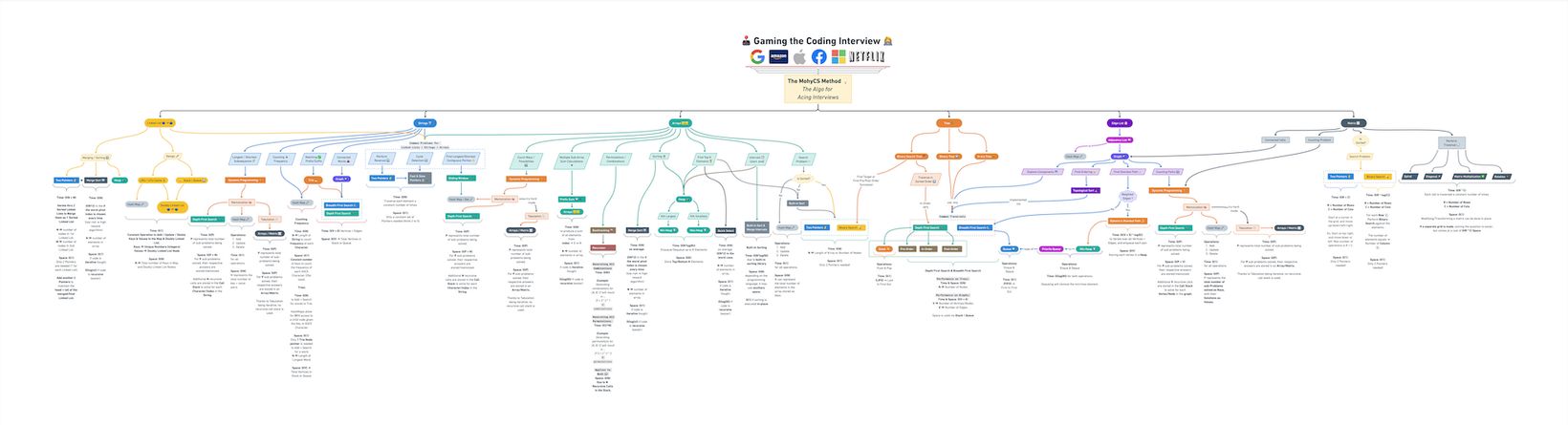 The Coding Interview Problem Solving Map for Big Tech (MohyCS Mind Map)