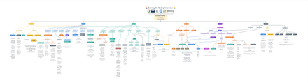 The Coding Interview Problem Solving Map for Big Tech (MohyCS Mind Map)