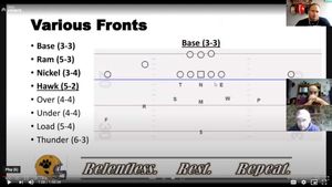 3-3 Defense: Fronts, Techniques, and Run Fits