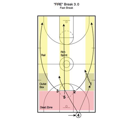 Transition Offense Systems - 4 Out &amp; 5 Out