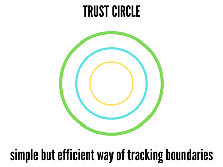 Trust Circle