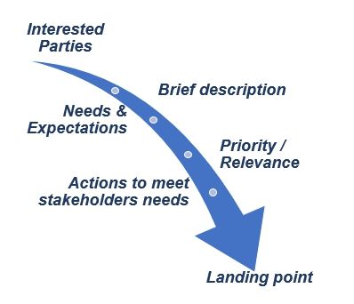 Interested Parties Template per AS 9100 and ISO 9001