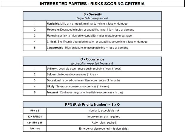 Interested Parties Template per AS 9100 and ISO 9001