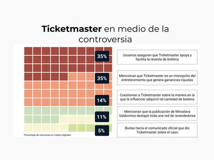 Ticketmaster en medio de la controversia