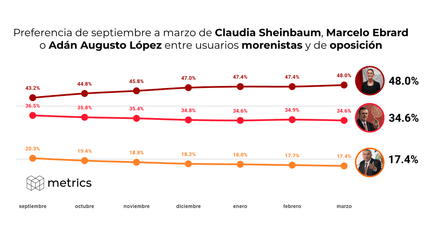 Preferencia en marzo de Claudia Sheinbaum, Marcelo Ebrard o Adán Augusto López