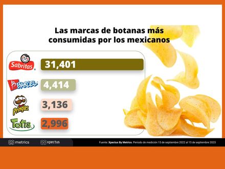 Las marcas de botanas más consumidas por los mexicanos