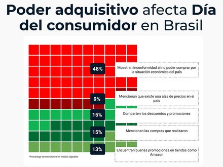 Poder adquisitivo afecta Día del consumidor en Brasil