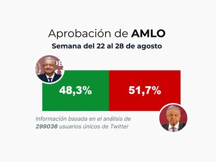 Aprobación de AMLO: Semana del 22 al 28 de agosto