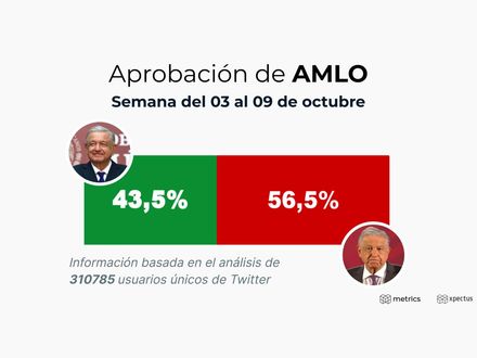 Aprobación de AMLO: Semana del 03 al 09 de octubre