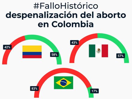 #FalloHistórico despenalización del aborto en Colombia 