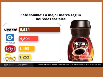 Café soluble: La mejor marca según las redes sociales