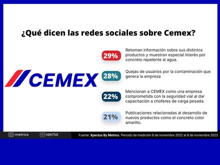 ¿Qué dicen las redes sociales sobre Cemex?