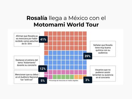 Rosalía llega a México con el Motomami World Tour