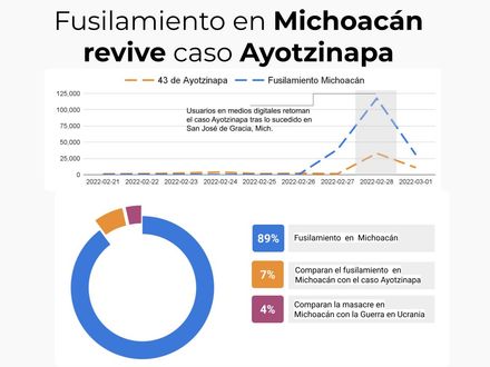 Fusilamiento en Michoacán revive caso Ayotzinapa