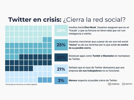 Twitter en crisis: ¿Cierra la red social?